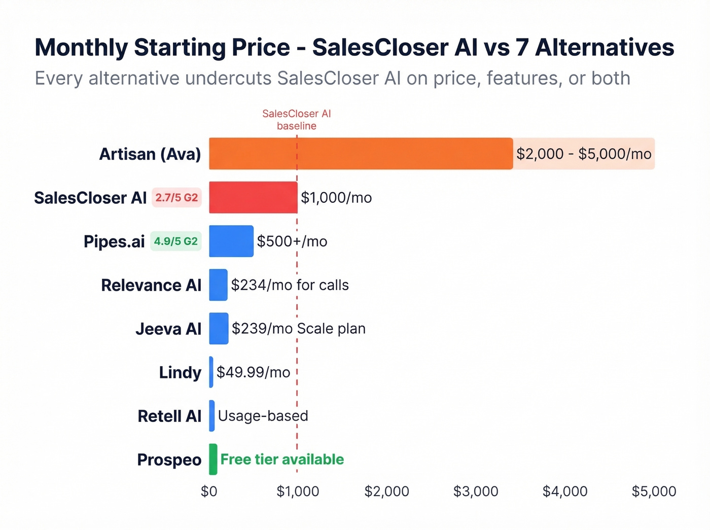 Pricing comparison bar chart of all SalesCloser AI alternatives