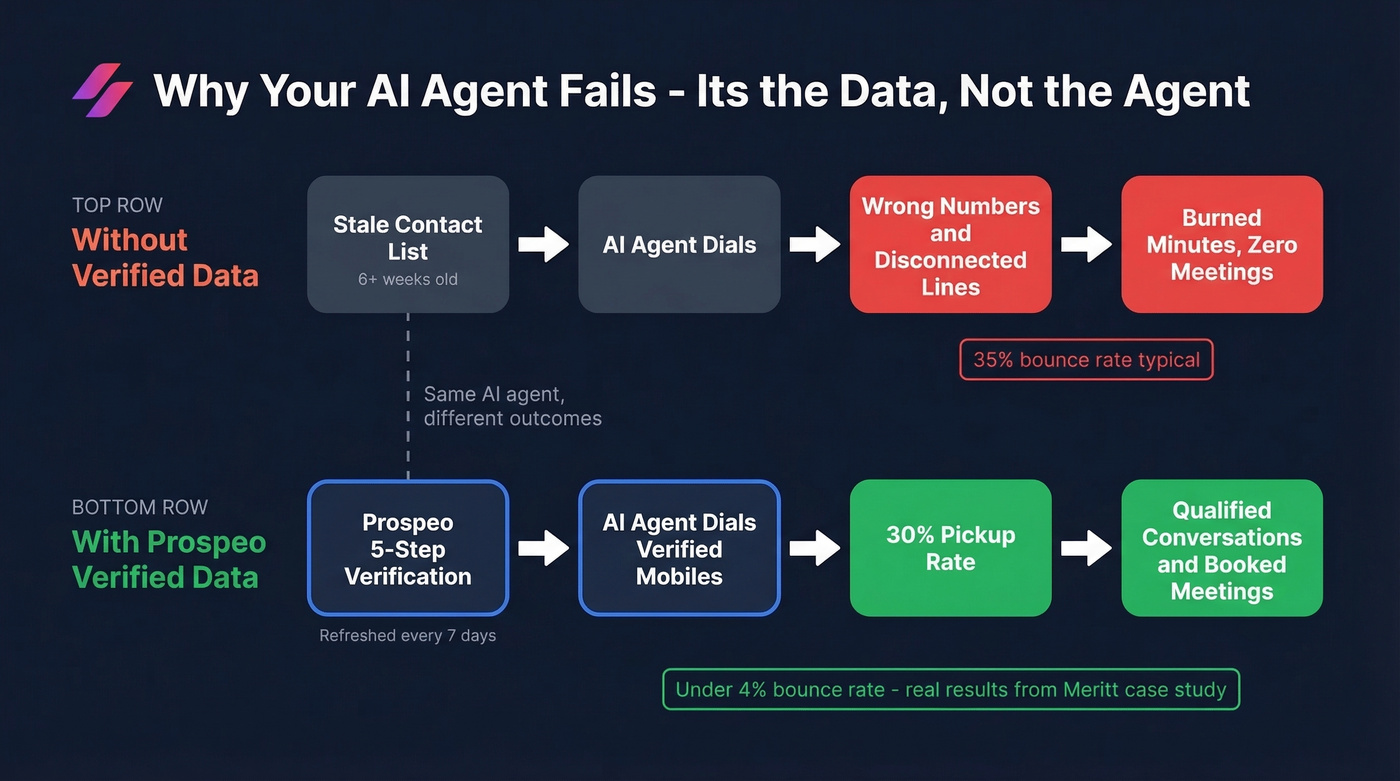 How stale data kills AI agent performance vs verified data flow