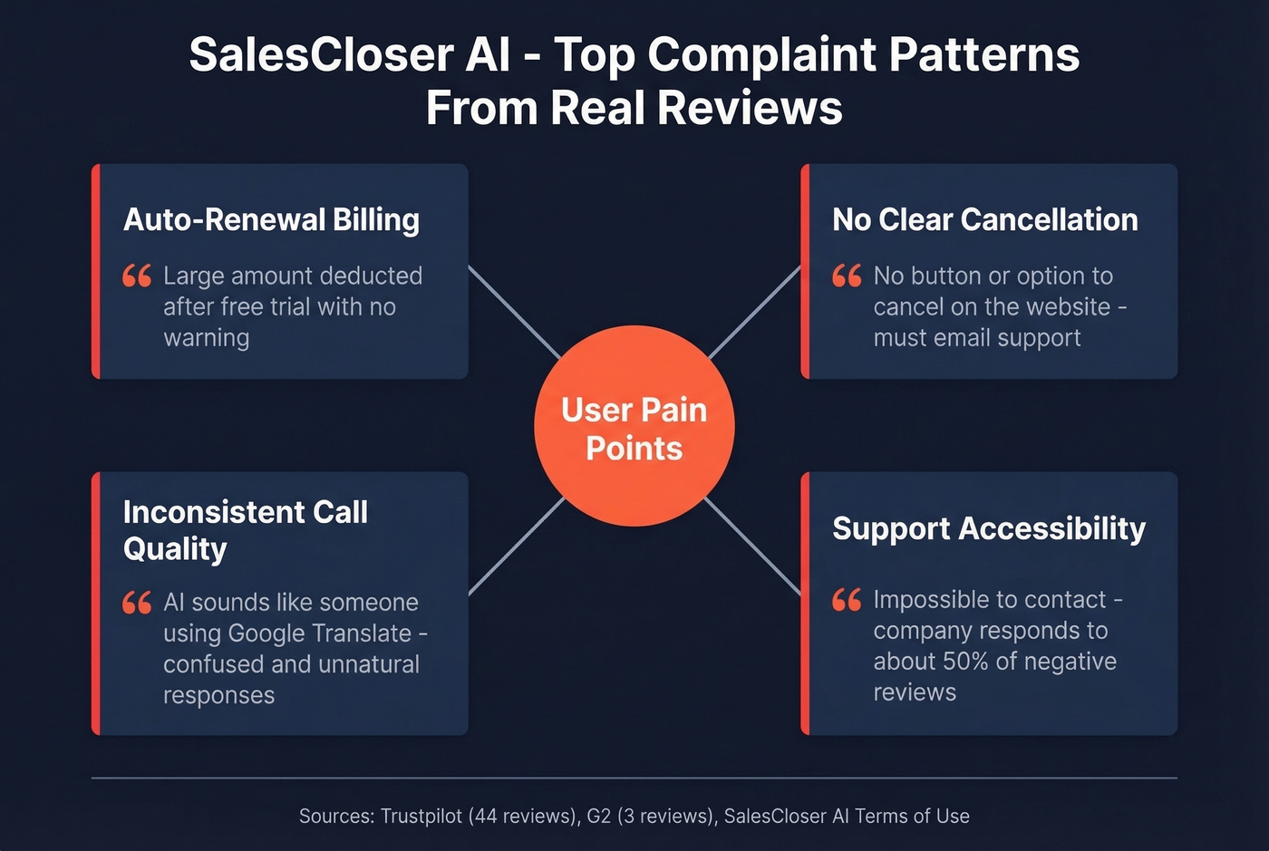 SalesCloser AI top complaint patterns from user reviews