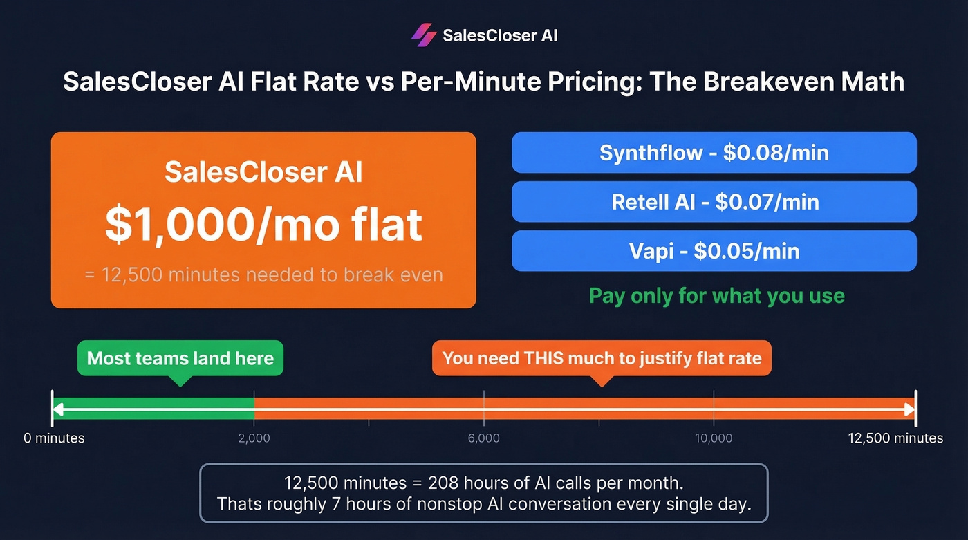 SalesCloser AI flat rate vs per-minute pricing breakeven analysis