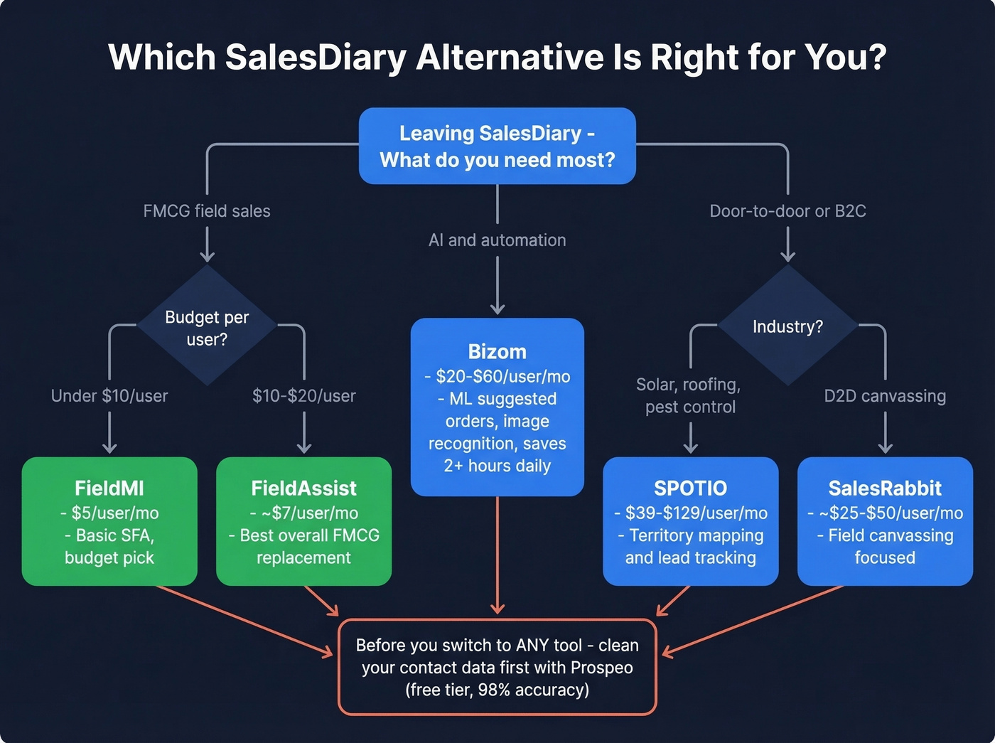 Decision flowchart for choosing the right SalesDiary alternative