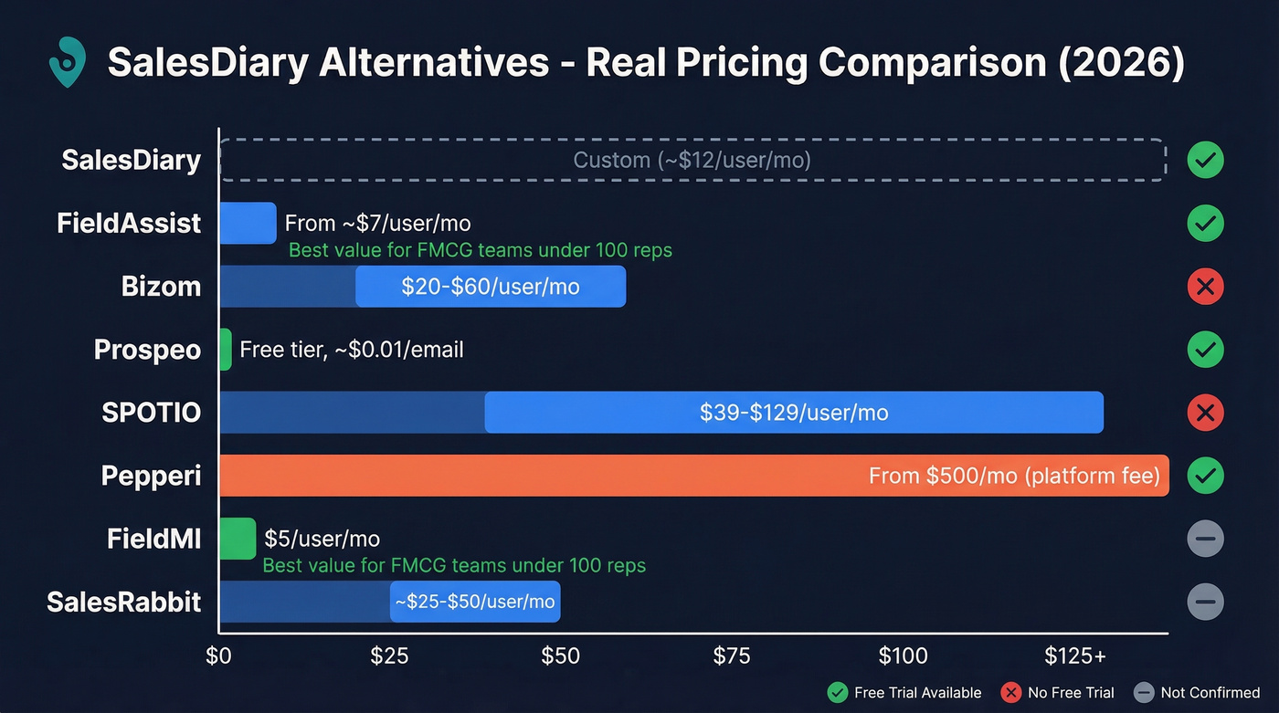 SalesDiary alternatives pricing comparison chart with tiers