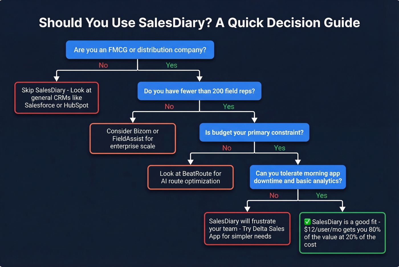 SalesDiary fit assessment decision flowchart for buyers