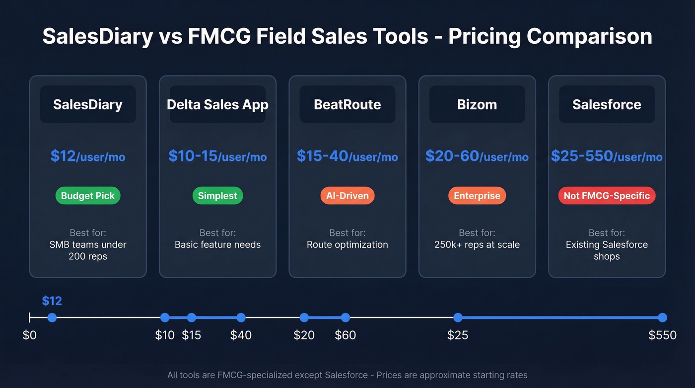 SalesDiary pricing comparison with FMCG field sales alternatives