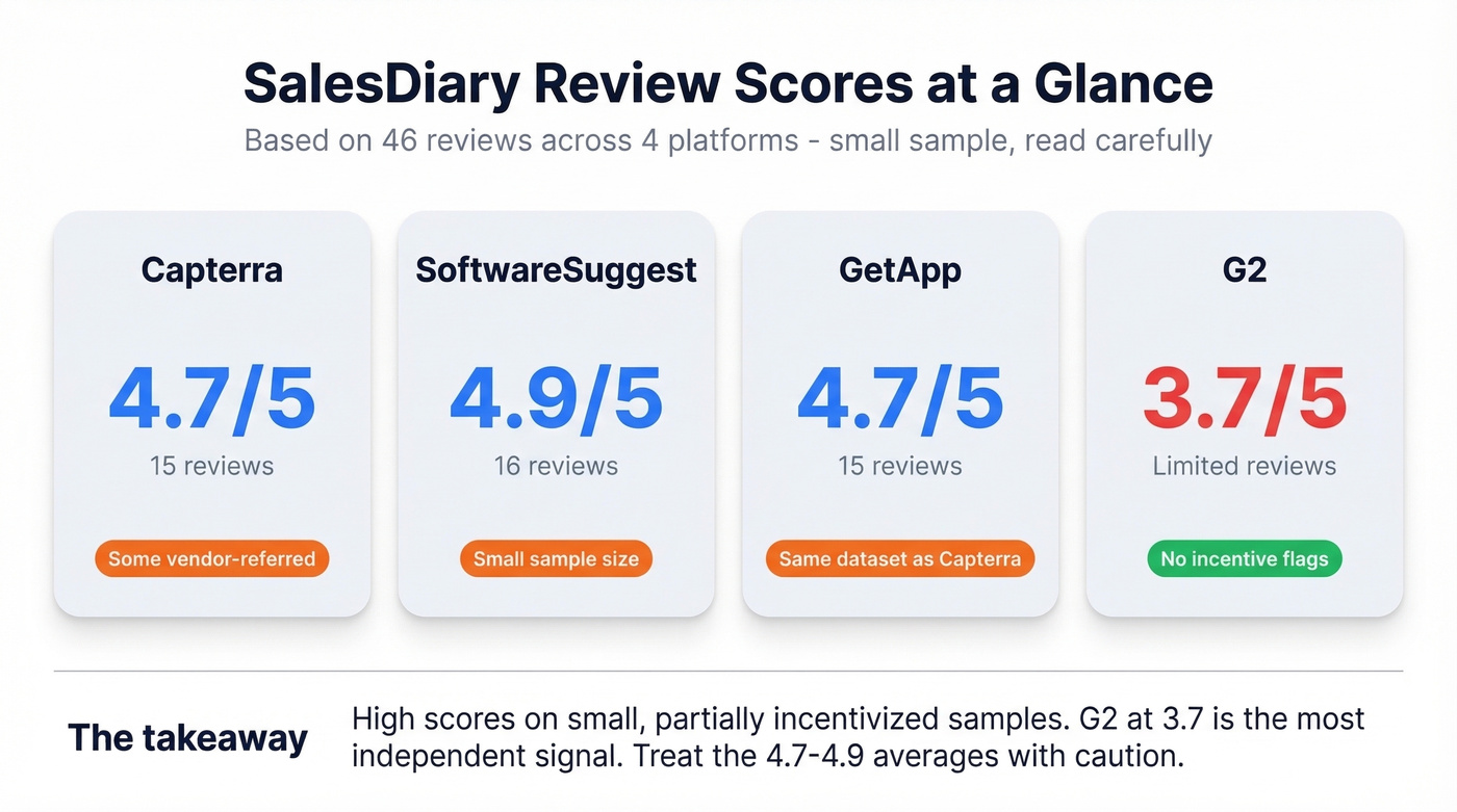 SalesDiary review scores across four platforms at a glance