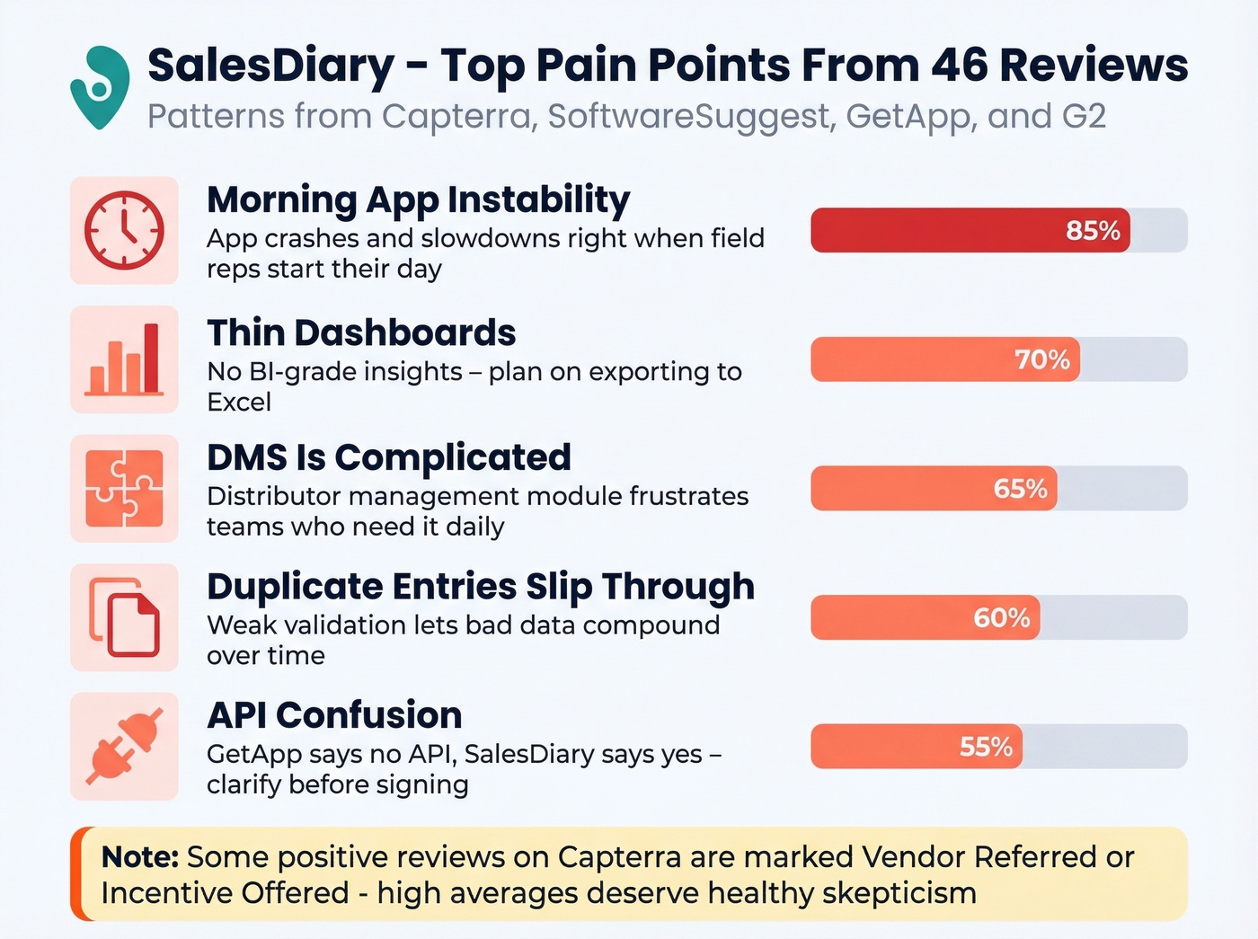 SalesDiary review pain points from 46 real user reviews
