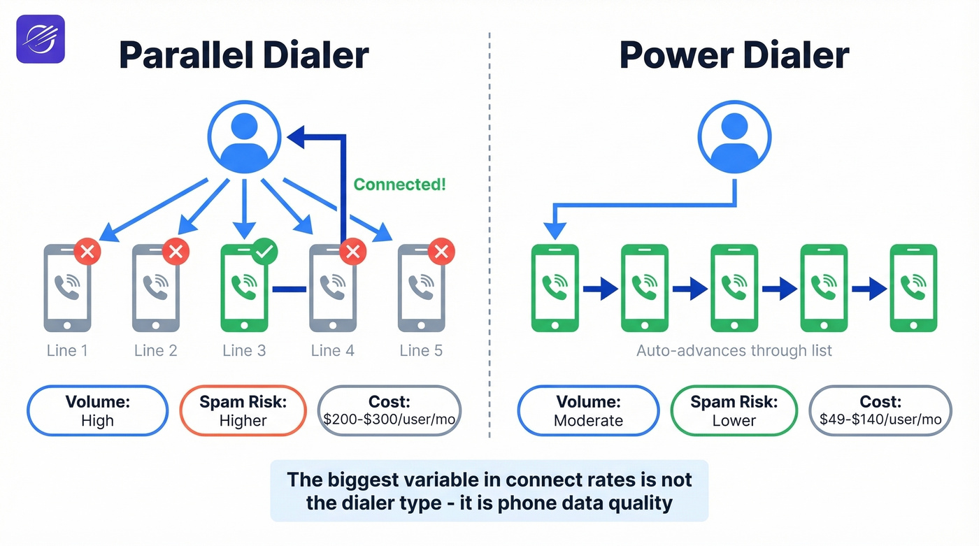 Visual comparison of parallel dialer vs power dialer workflows