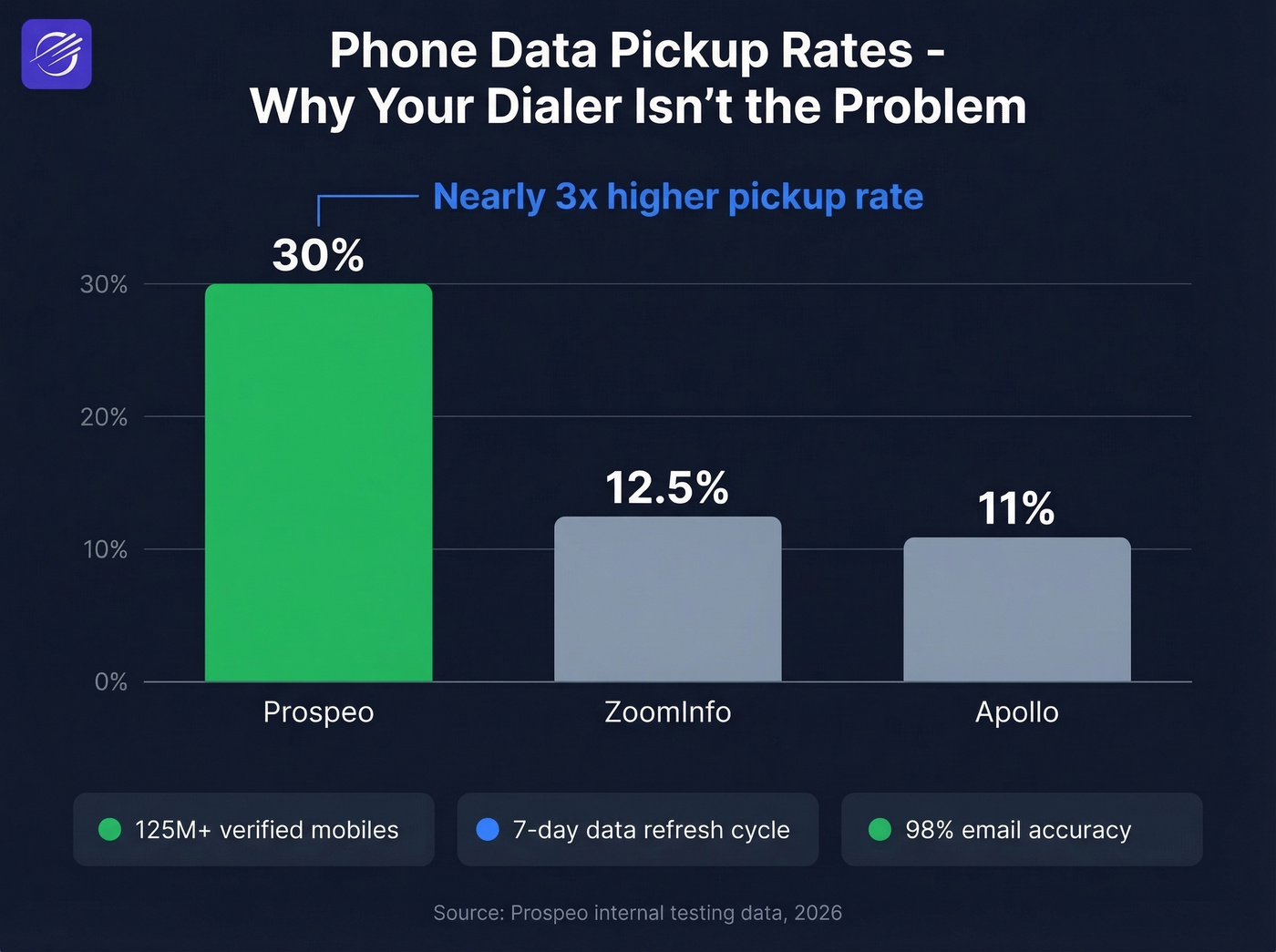 Pickup rate comparison between Prospeo, ZoomInfo, and Apollo