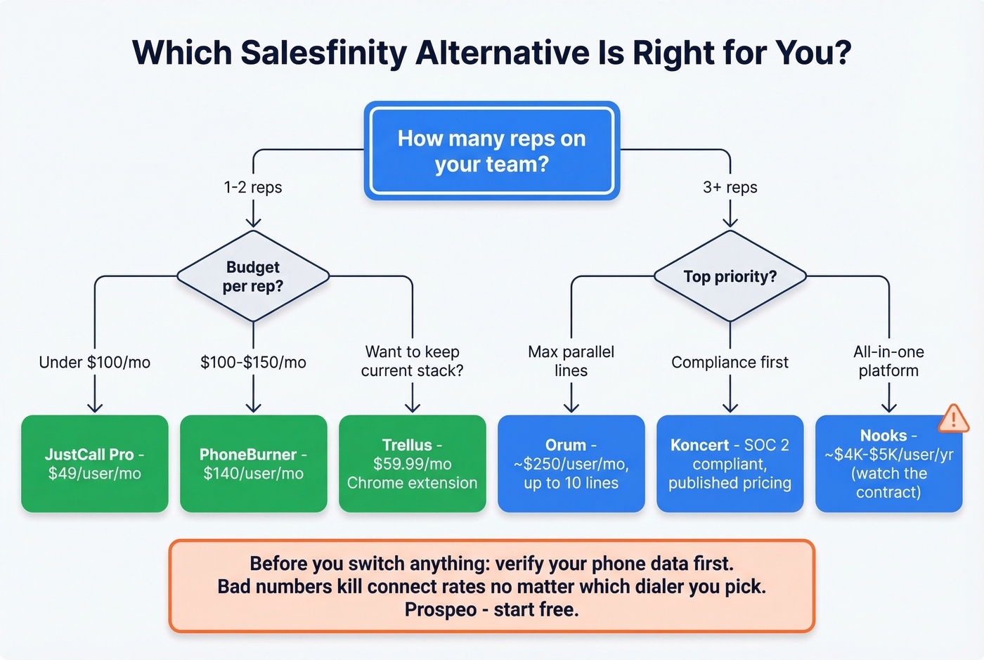 Decision flowchart for choosing the right Salesfinity alternative