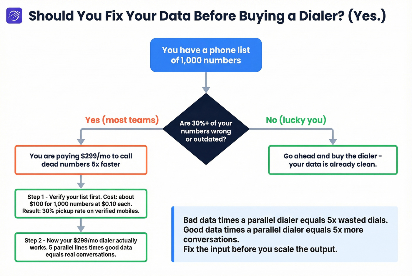 Decision flow for fixing data before buying dialer