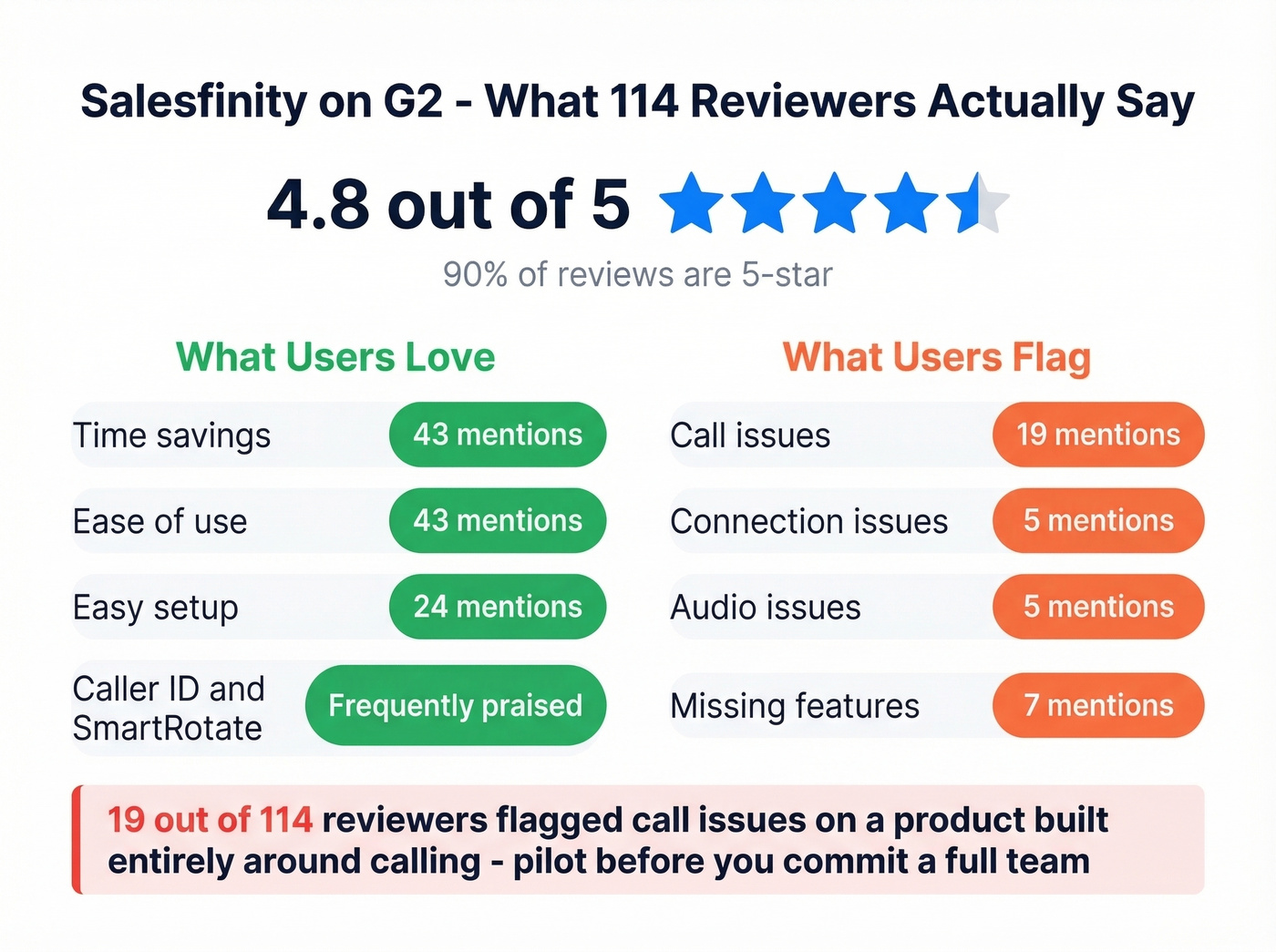 Salesfinity G2 review sentiment breakdown stats