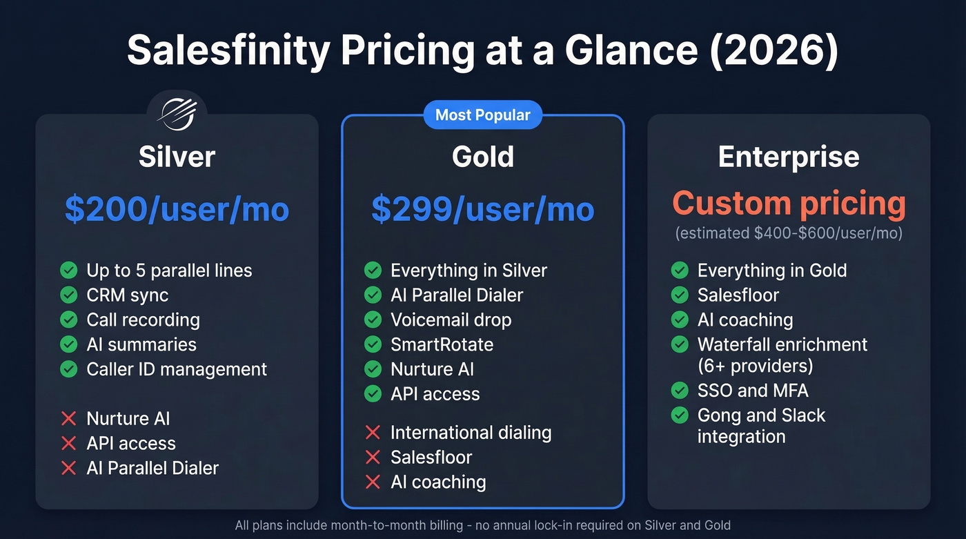 Salesfinity pricing tiers comparison Silver Gold Enterprise