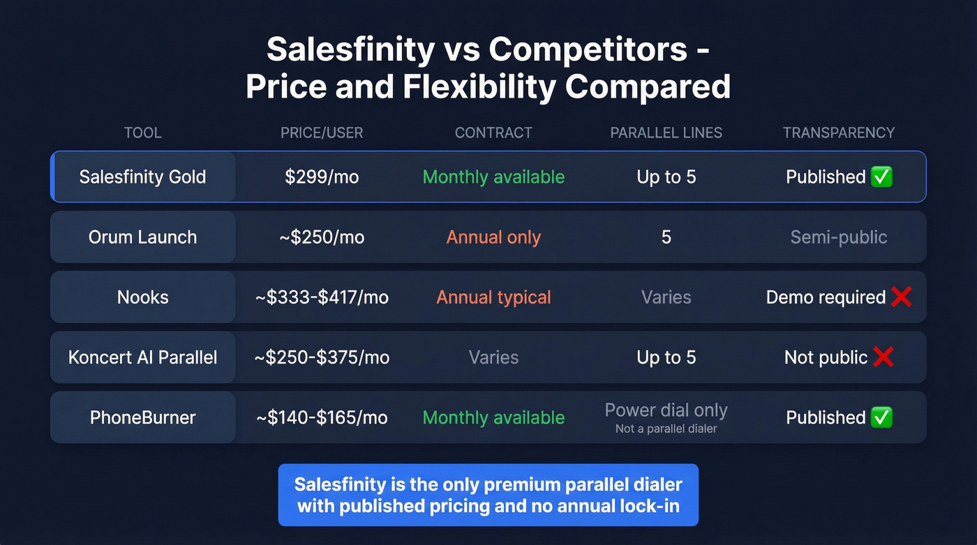 Salesfinity vs competitors pricing and features comparison