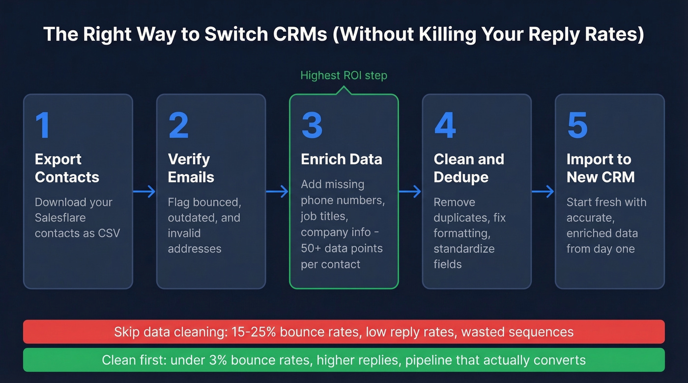 CRM migration workflow with data cleaning steps