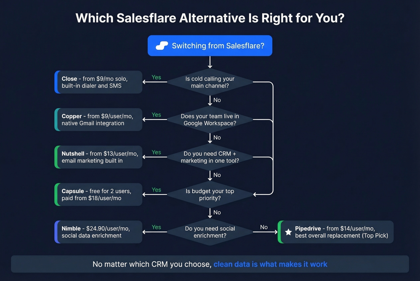 Decision flowchart to pick the right Salesflare alternative