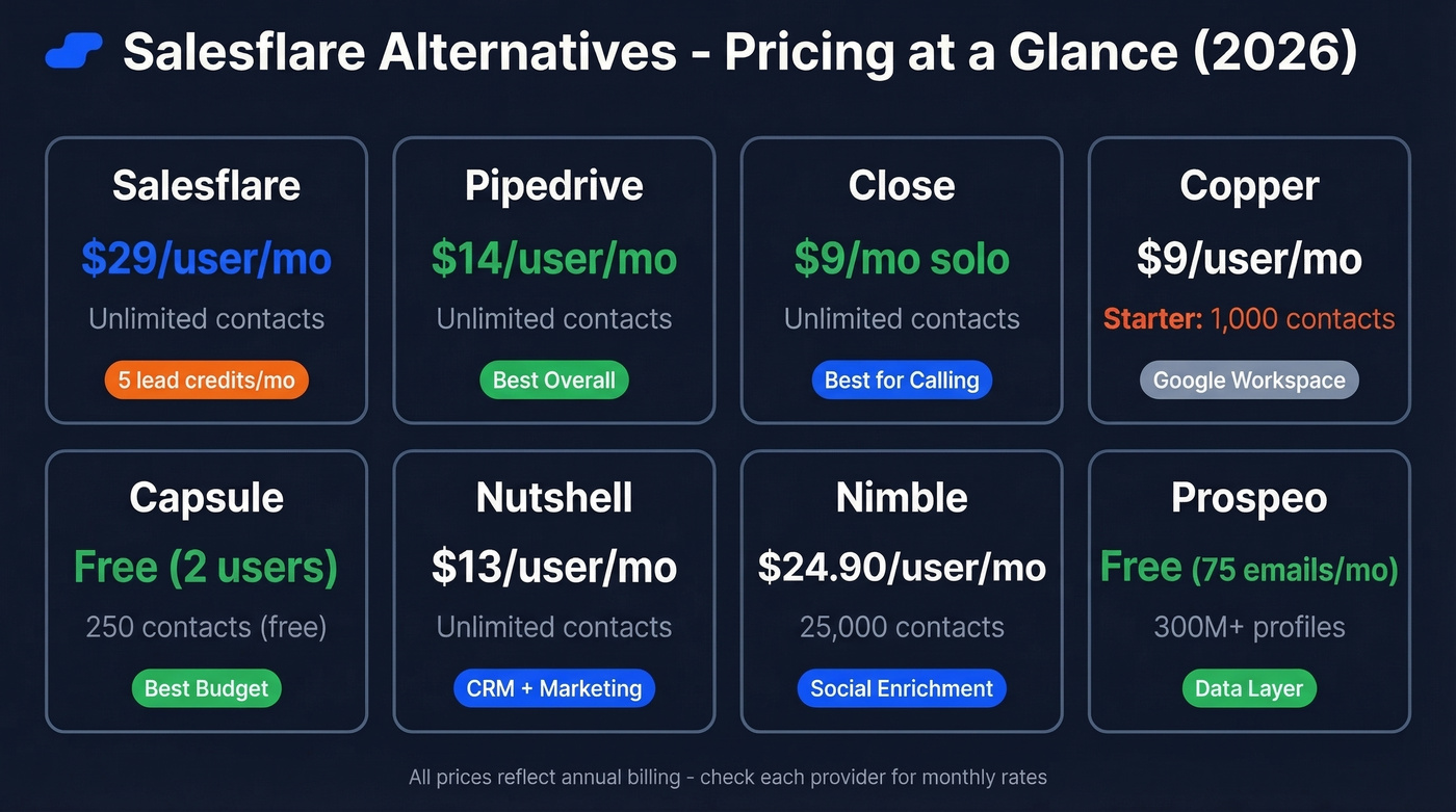 Salesflare alternatives pricing comparison chart for 2026