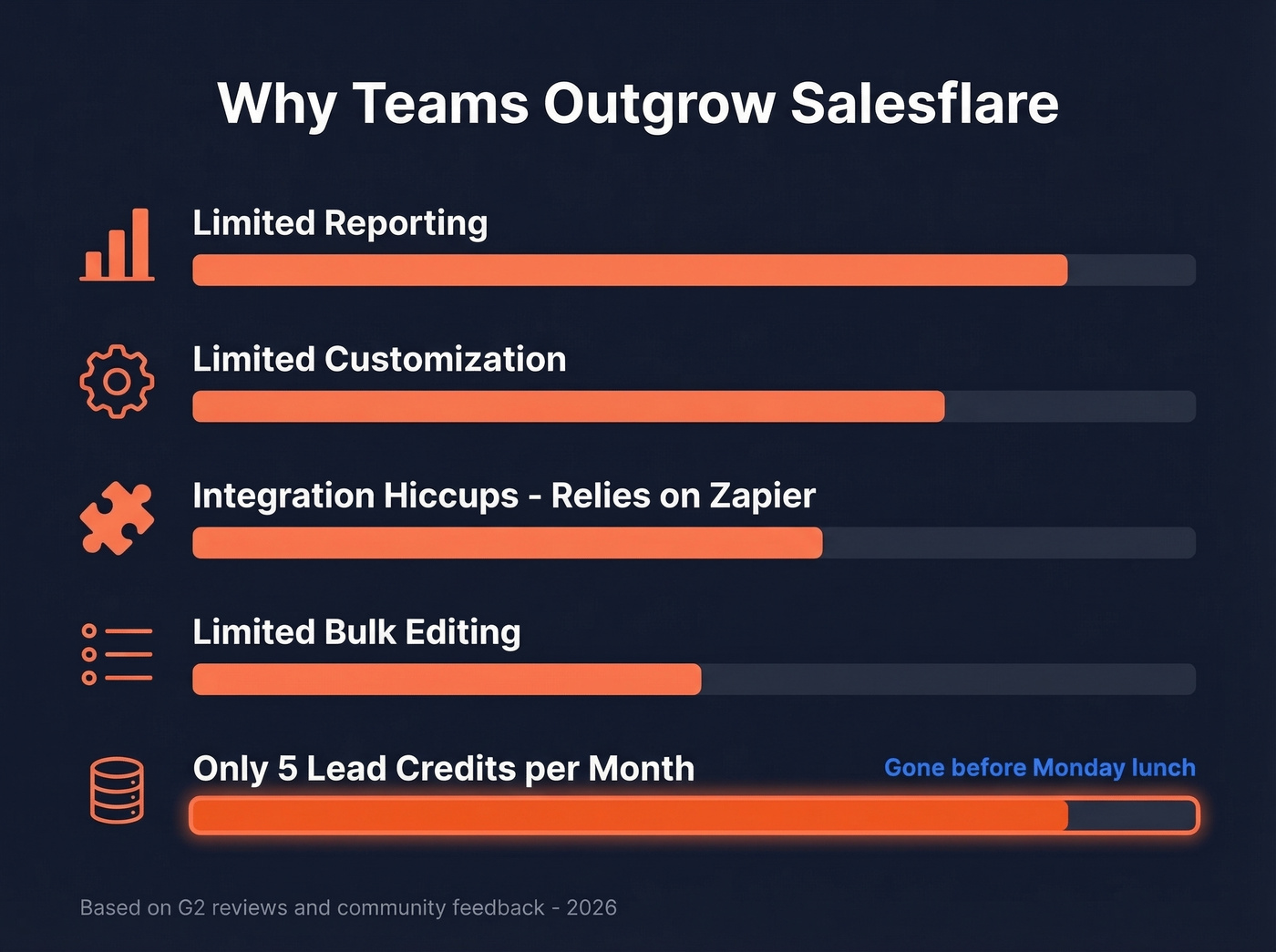 Top reasons teams switch from Salesflare CRM