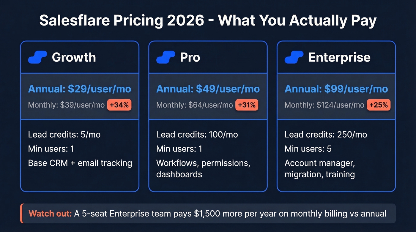 Salesflare 2026 pricing tiers comparison breakdown