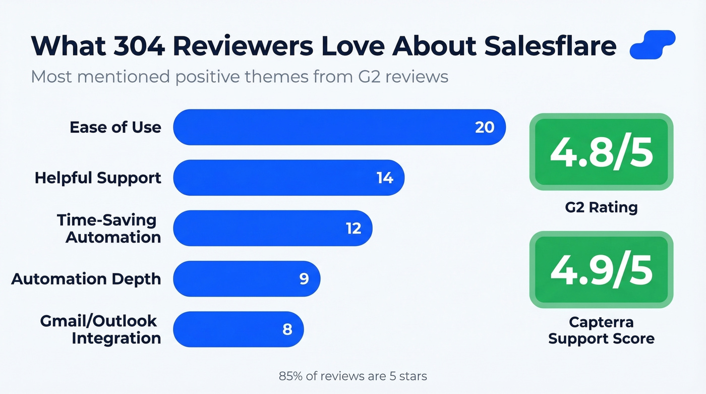 Salesflare G2 review themes data visualization