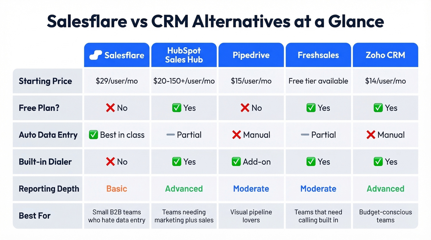 Salesflare versus four CRM alternatives comparison matrix