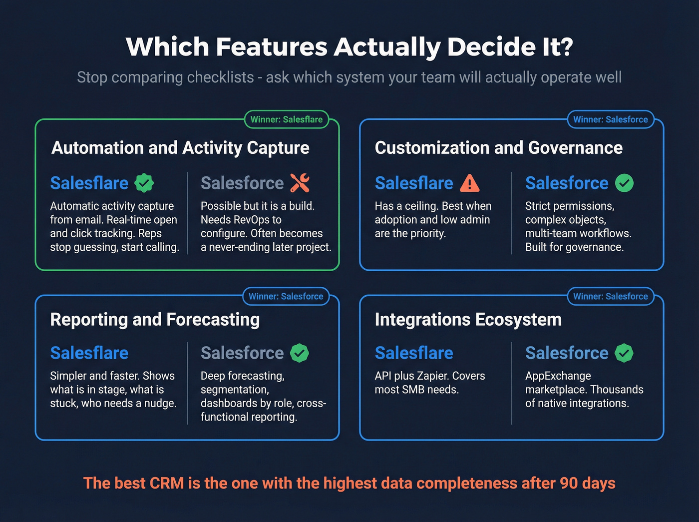 Feature decision matrix for Salesflare vs Salesforce