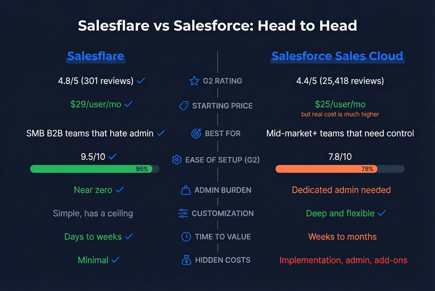 Salesflare vs Salesforce head-to-head comparison infographic