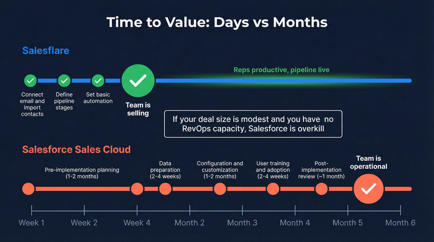 Salesflare vs Salesforce time-to-value timeline comparison