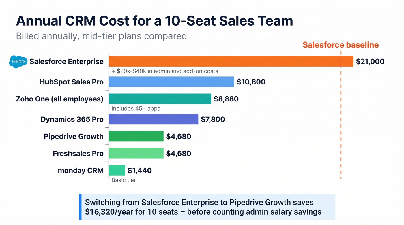 Annual cost comparison bar chart for 10-seat CRM teams