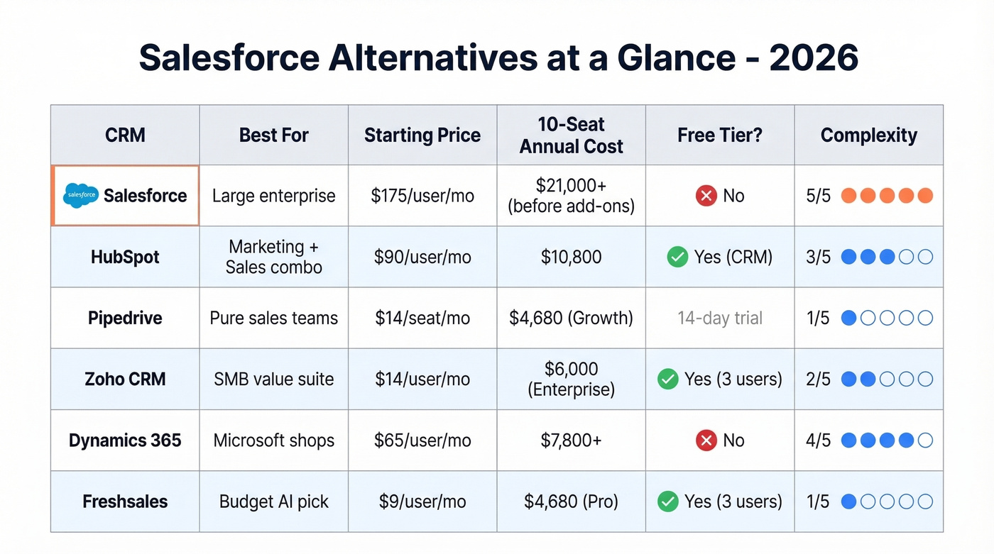 Side-by-side CRM comparison grid for Salesforce alternatives