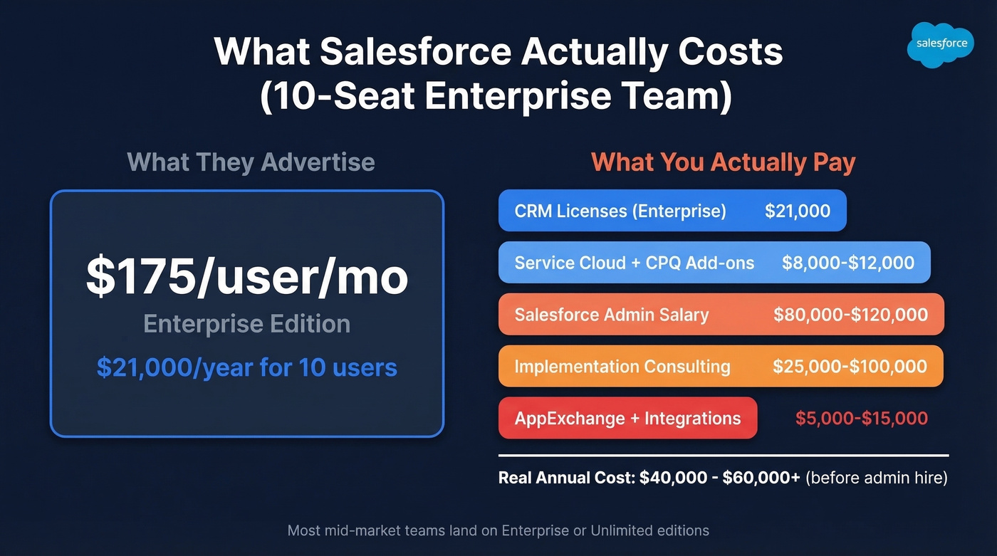 Salesforce true cost breakdown including hidden expenses