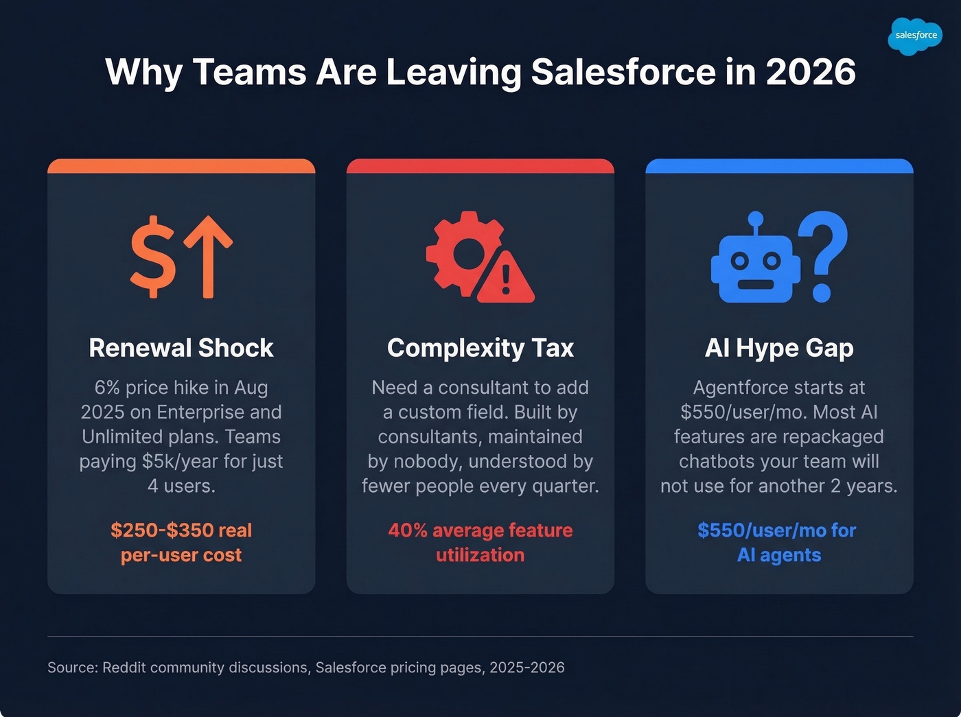 Three reasons teams leave Salesforce in 2026