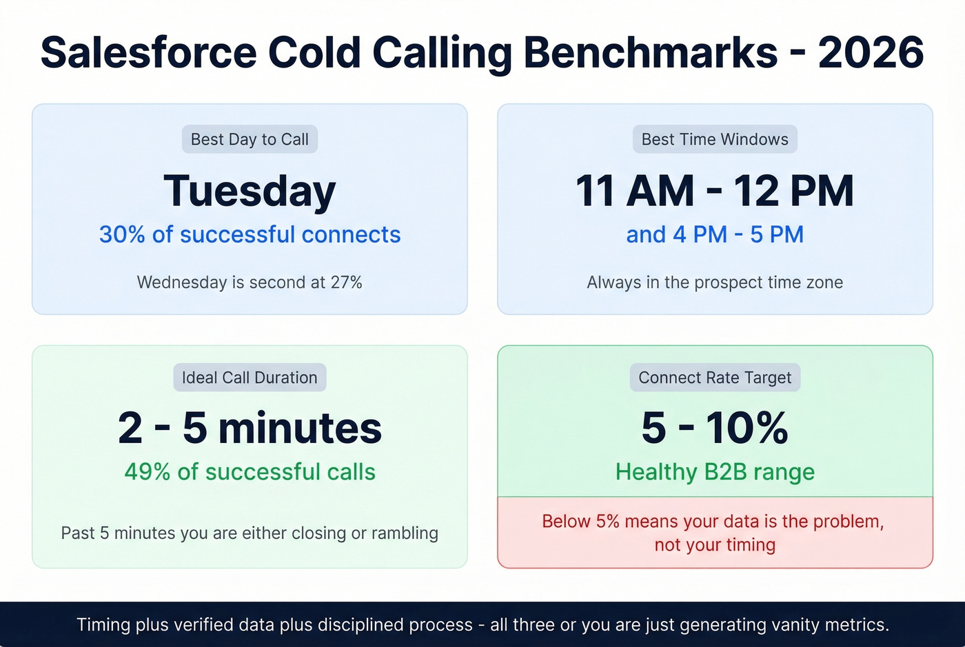Cold calling timing and performance benchmarks dashboard