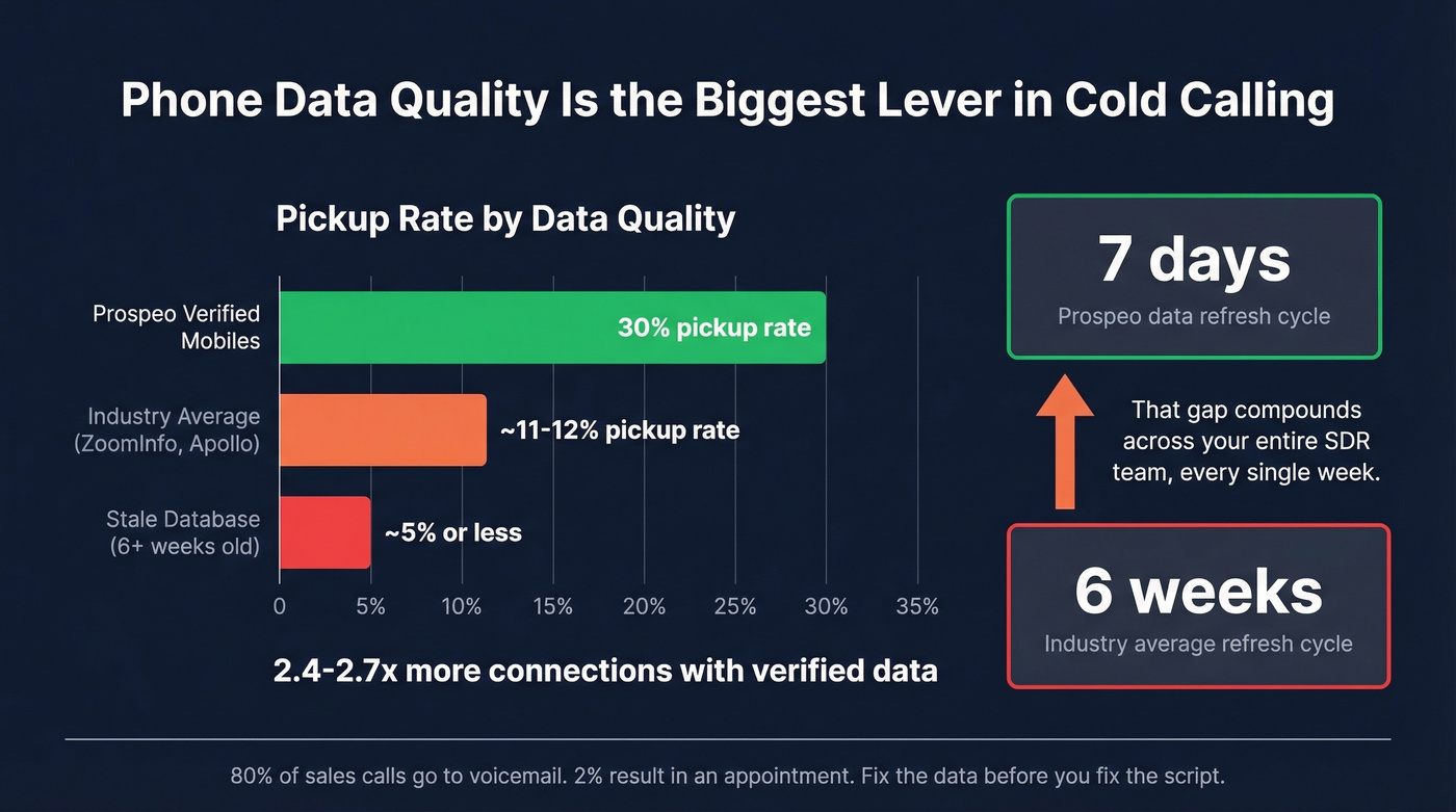 Phone data quality impact on connect rates comparison