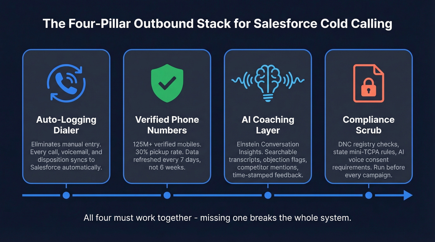 Four-pillar Salesforce cold calling outbound stack diagram