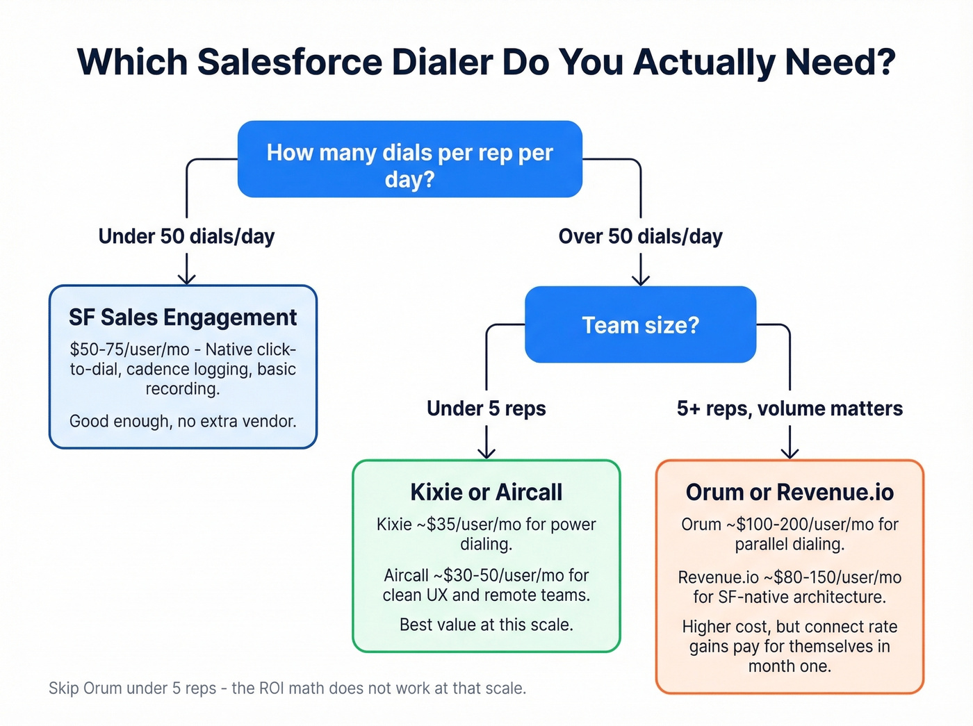 Salesforce dialer comparison decision tree by team size