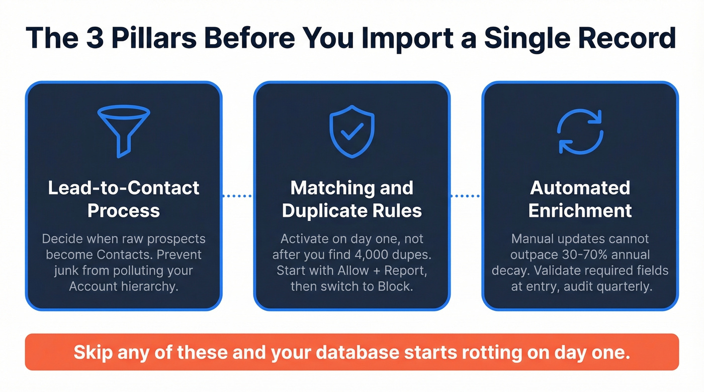 Three pillars before importing Salesforce contacts