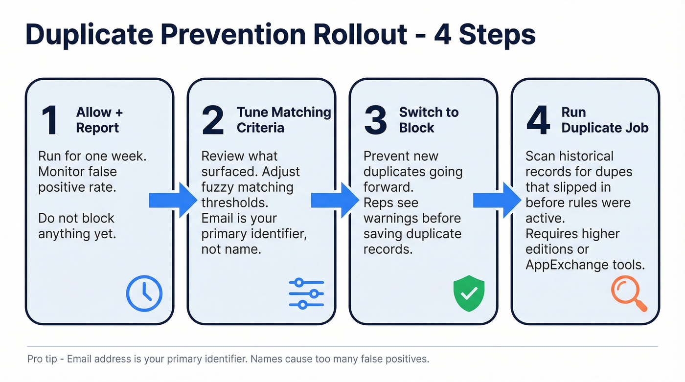 Four-step Salesforce duplicate prevention rollout sequence