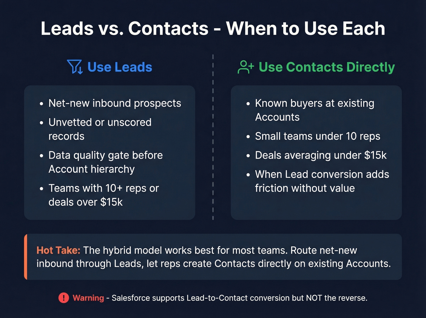 Salesforce Leads vs Contacts decision framework
