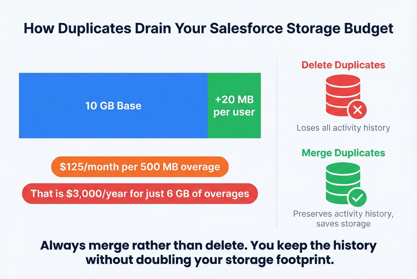 Salesforce storage costs and duplicate impact breakdown