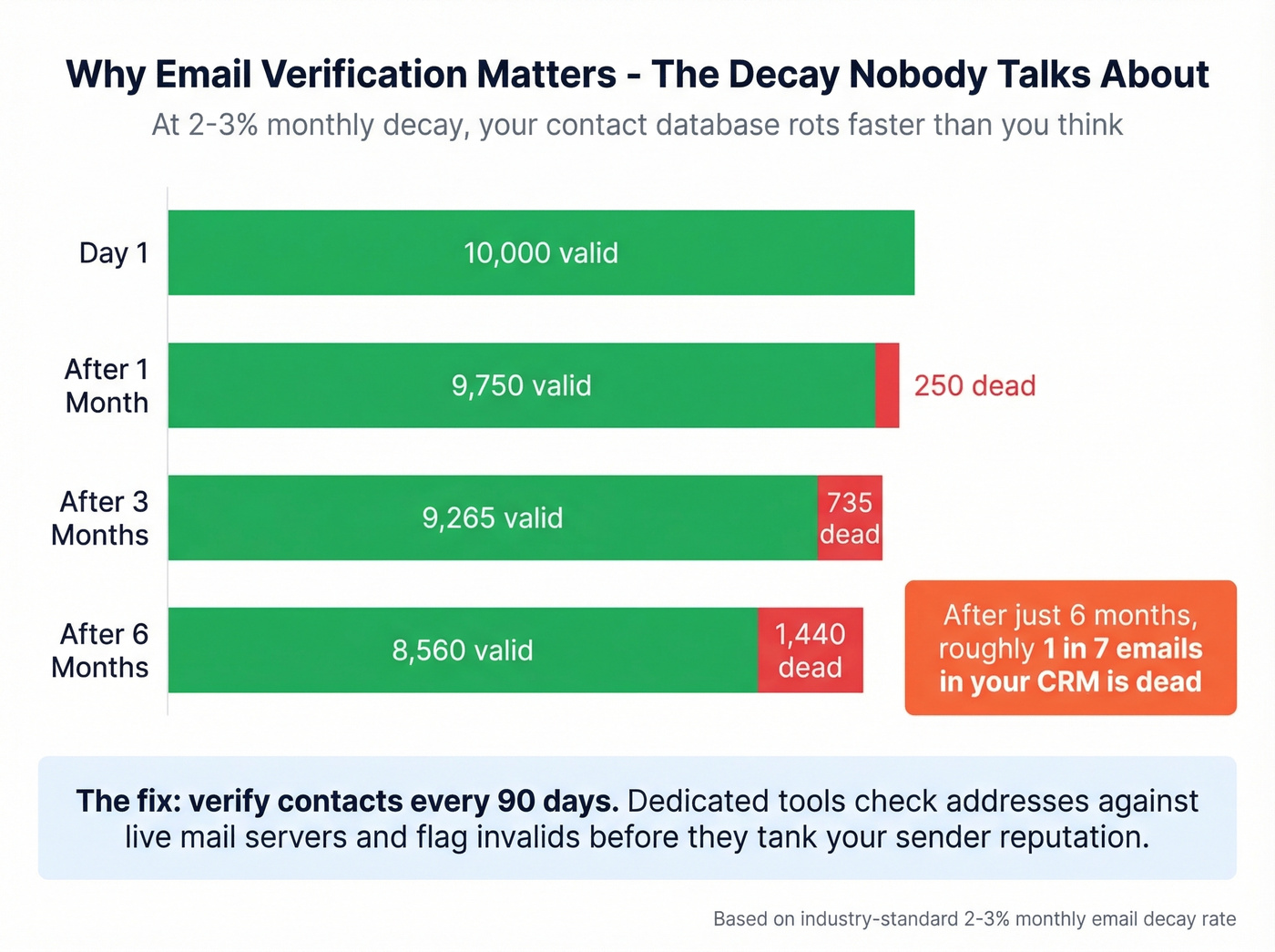 Email decay rate impact over time visualization