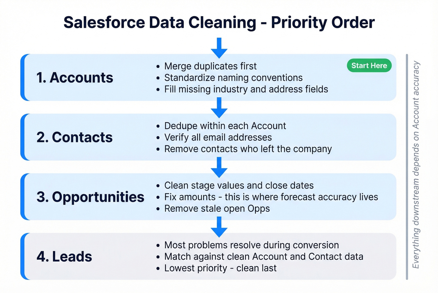 Salesforce data cleaning priority order flowchart