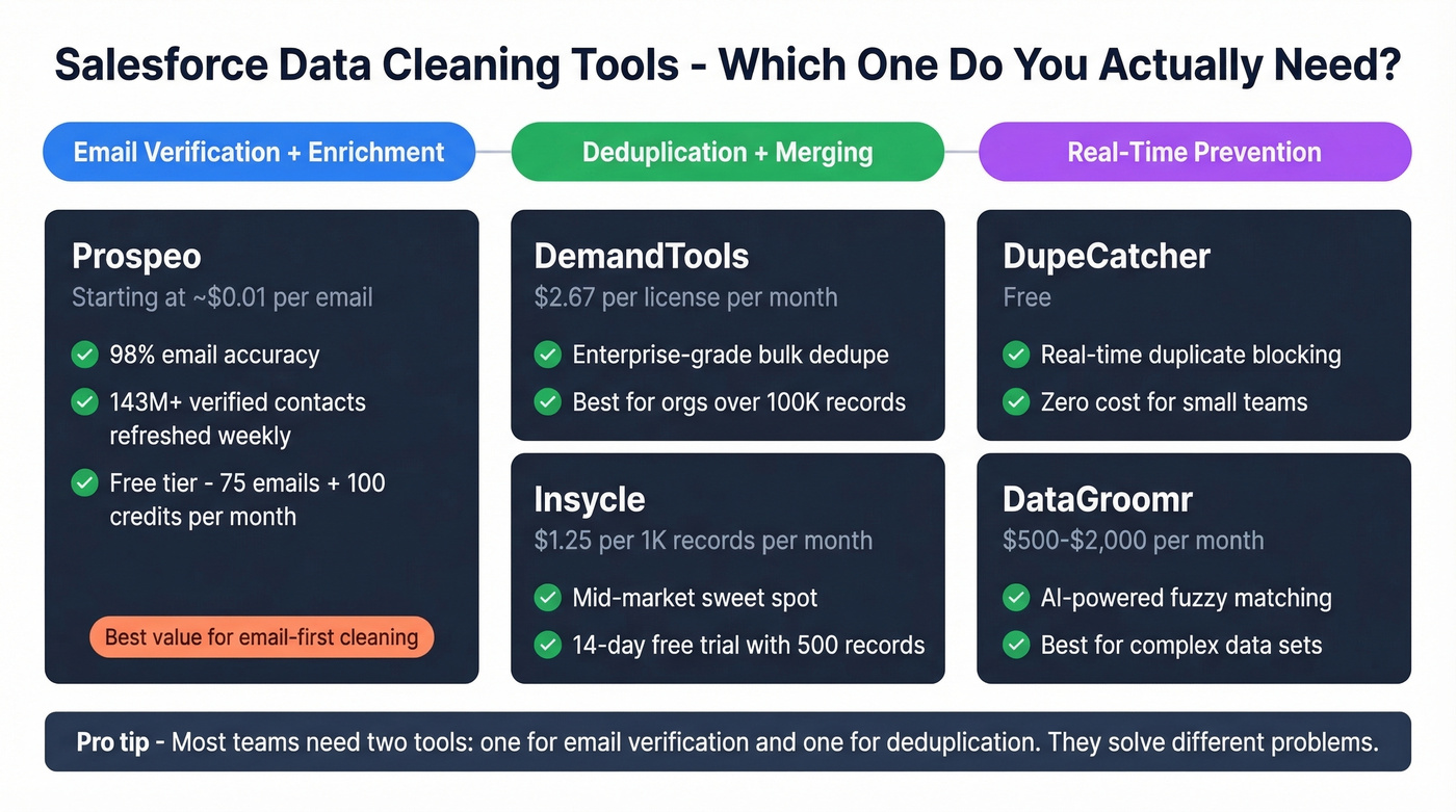Salesforce data cleaning tools comparison by use case