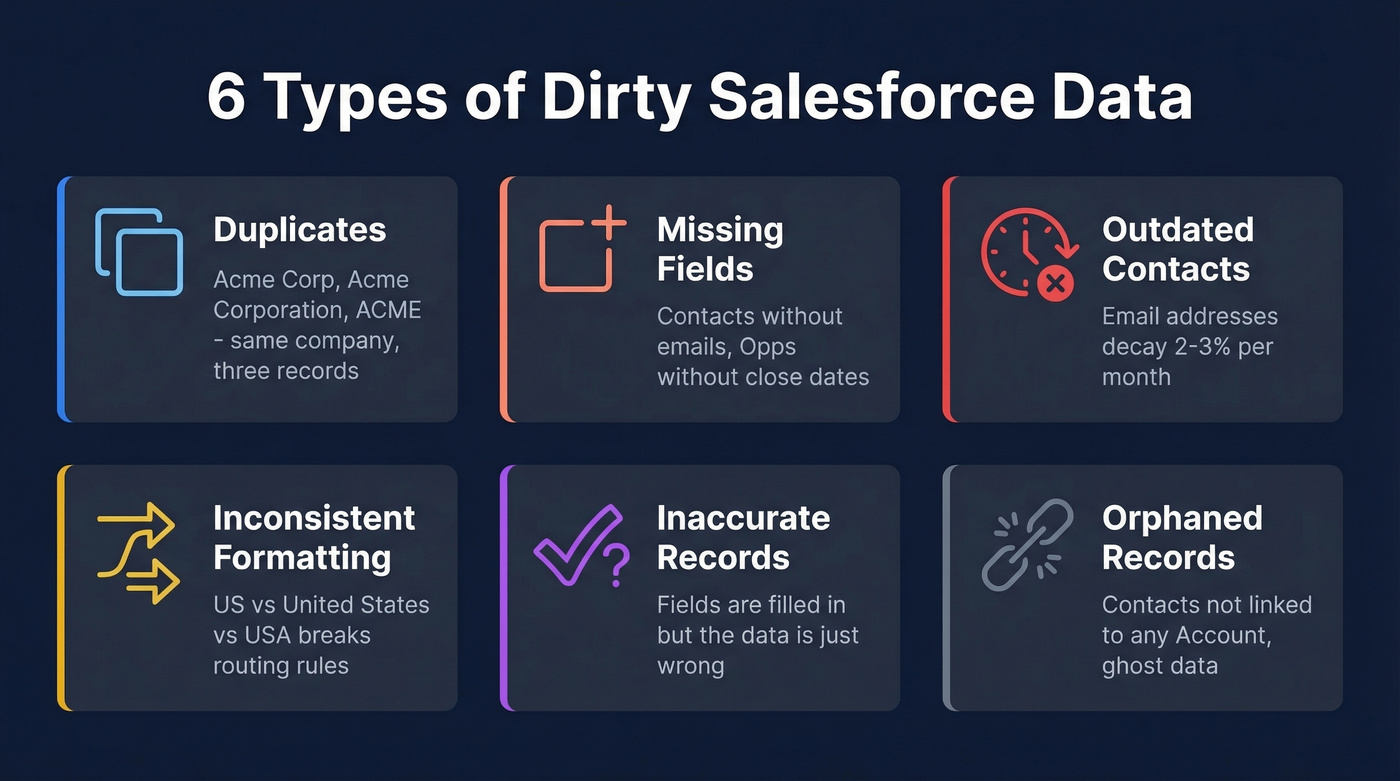 Six types of dirty Salesforce data visualized