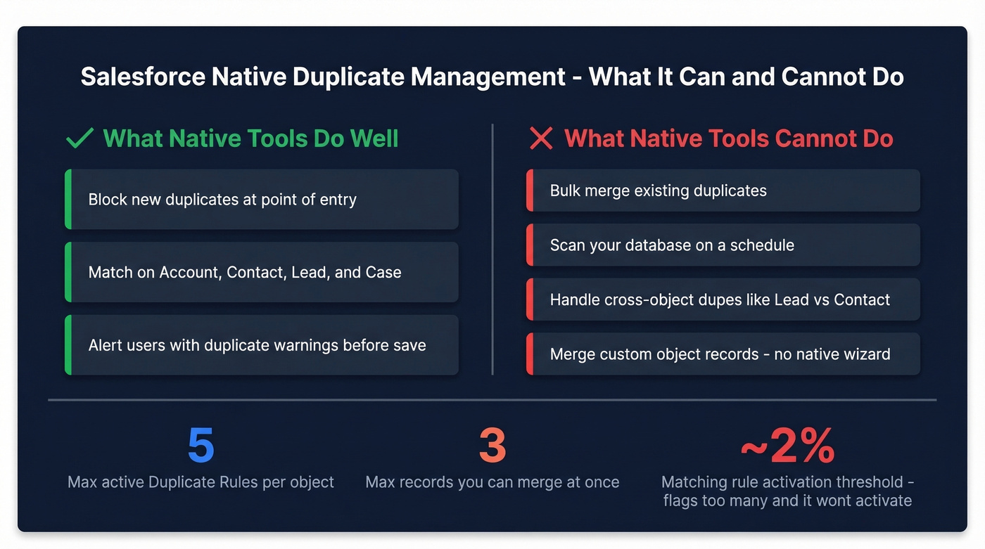 Salesforce native duplicate management limits overview