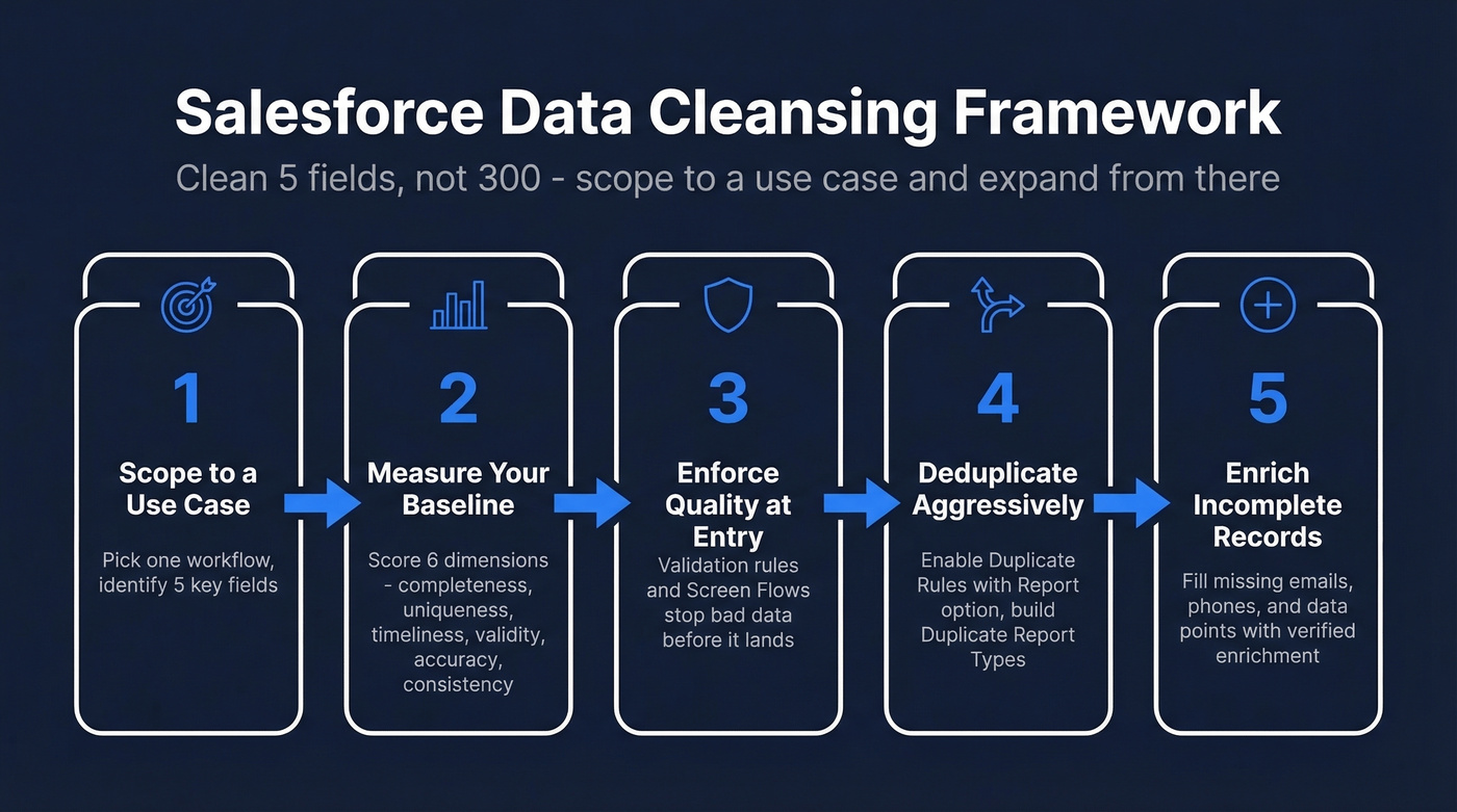 Five-step Salesforce data cleansing workflow framework