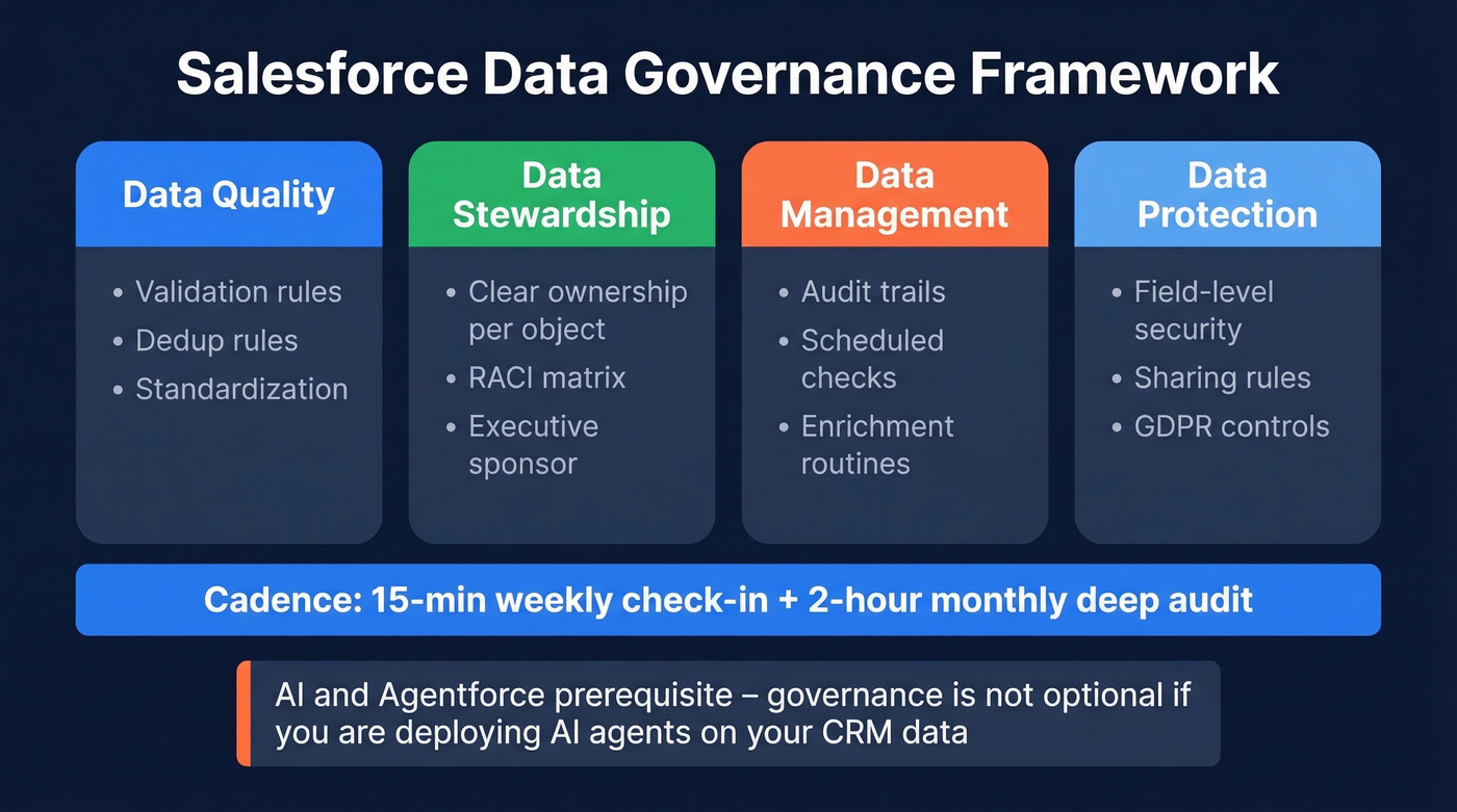 Four pillars of Salesforce data governance framework