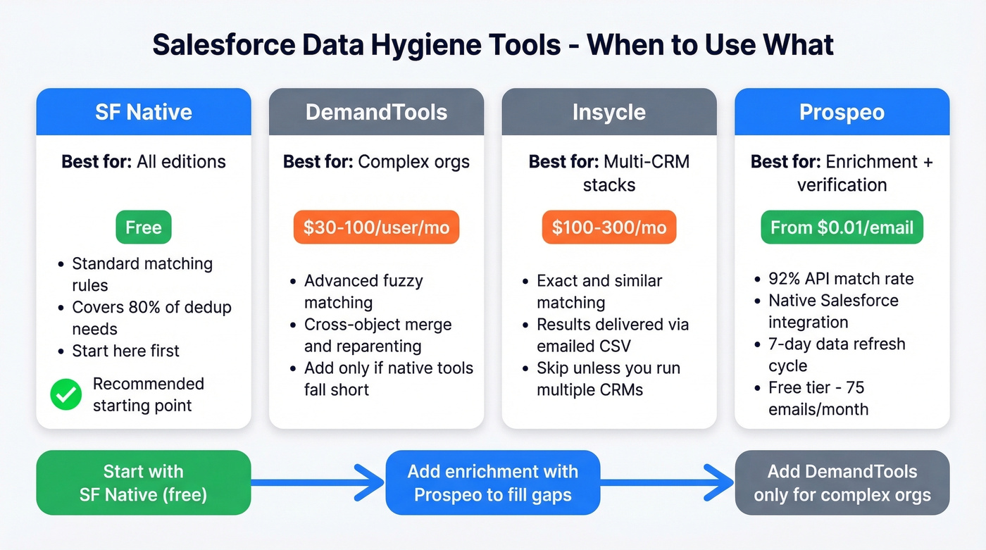 Salesforce data hygiene tools comparison matrix