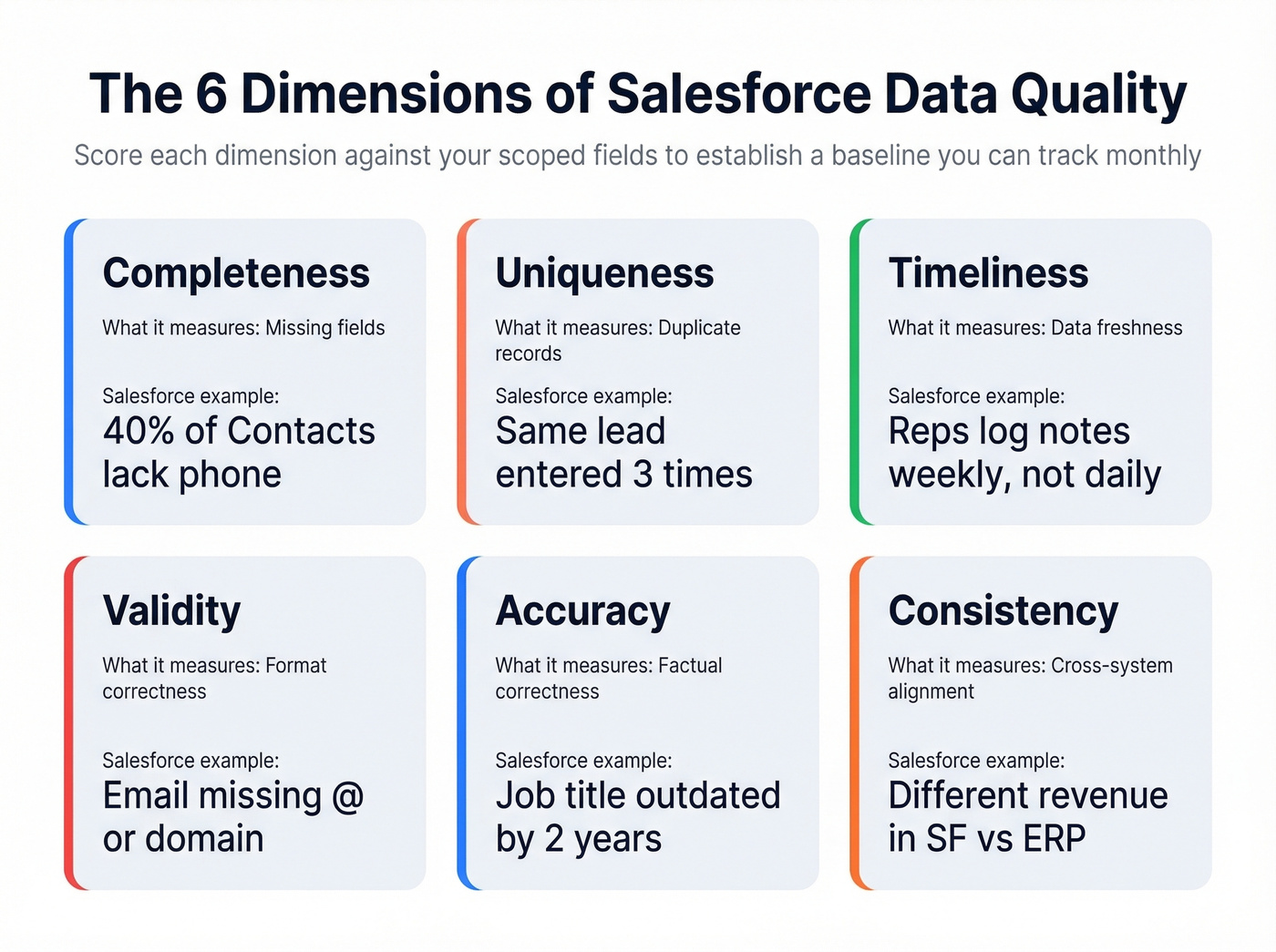 Six data quality dimensions scoring framework visual