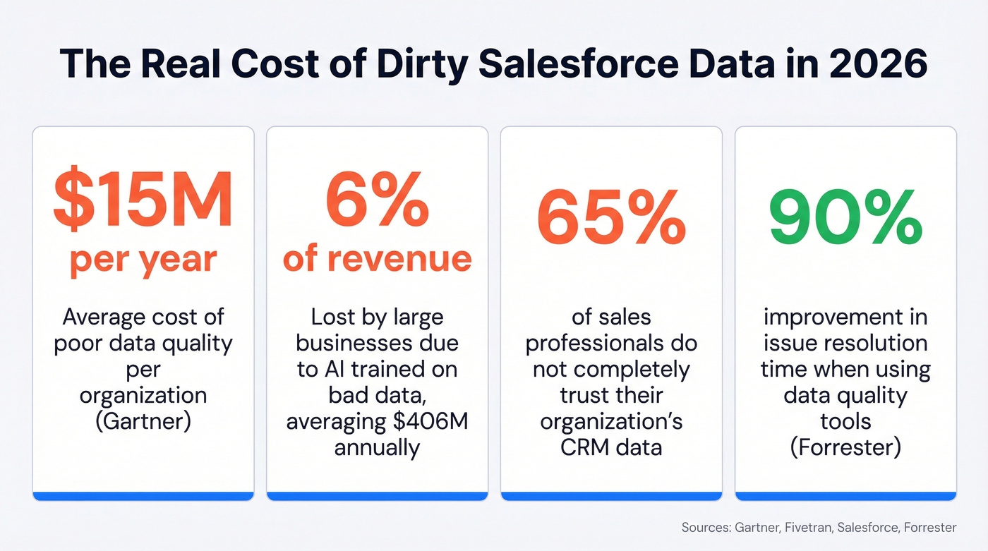 Key statistics on dirty CRM data costs in 2026
