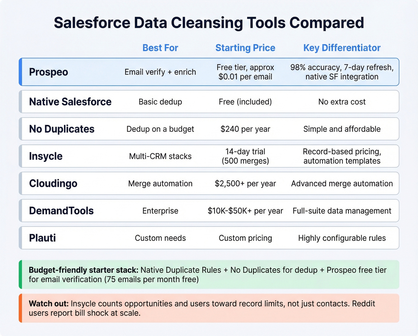 Salesforce data cleansing tools comparison matrix